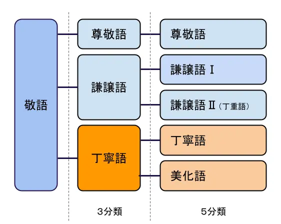 丁寧語チャート