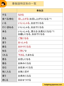 尊敬語特定形一覧