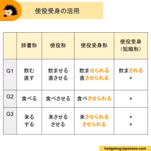 使役受身形の活用